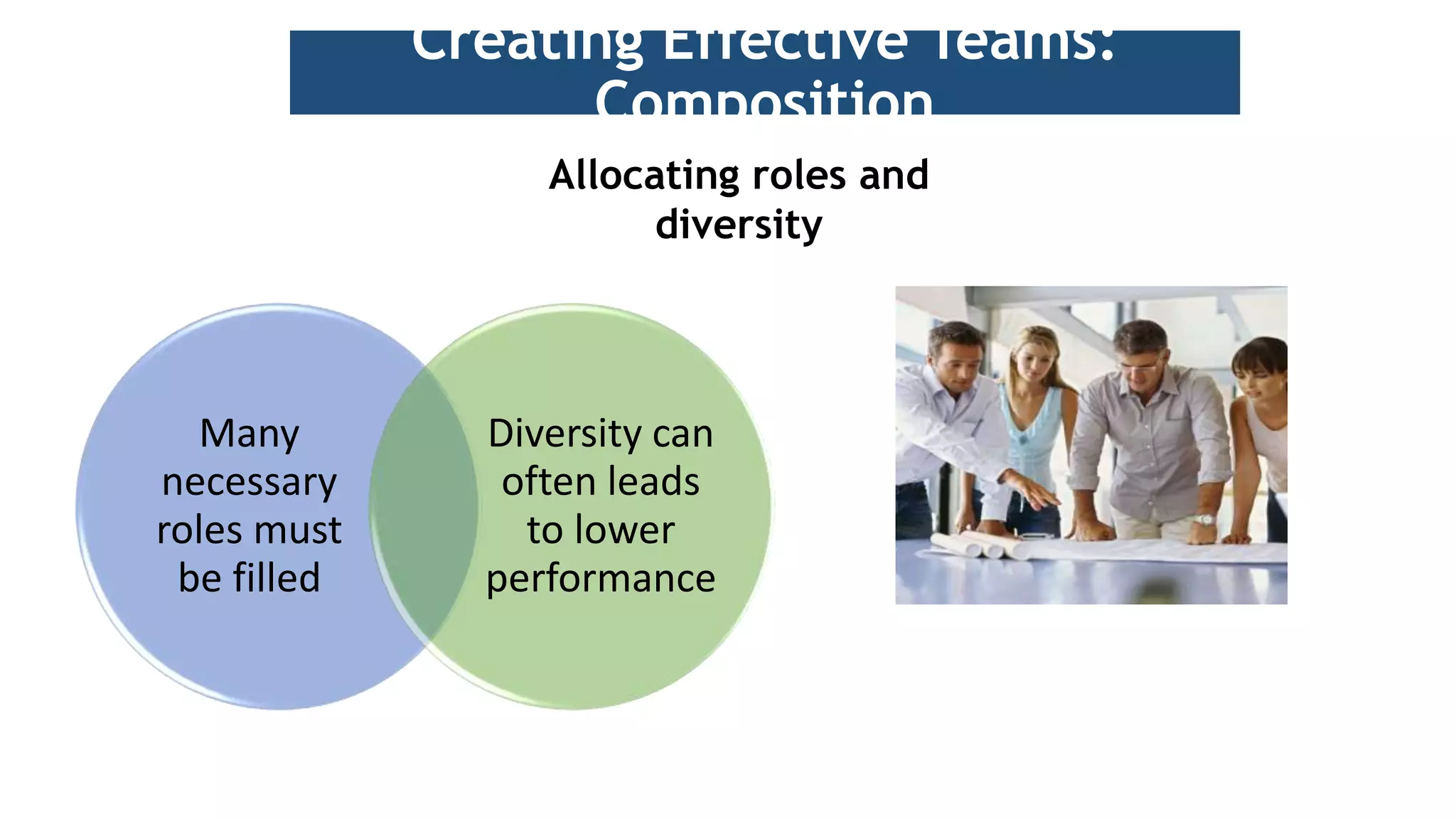 Creating Effective Teams:
Composition
Allocating roles and
diversity
Many
necessary
roles must
be filled
Diversity can
often leads
to lower
performance
 