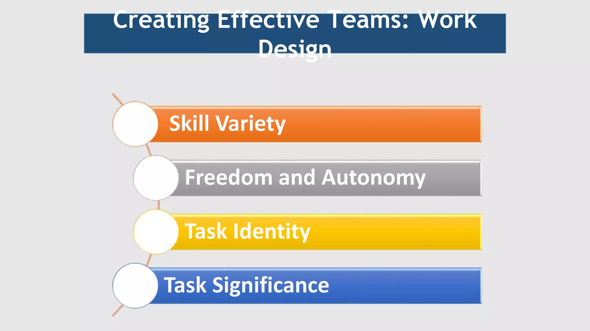 Skill Variety
Freedom and Autonomy
Task Identity
Task Significance
Creating Effective Teams: Work
Design
 