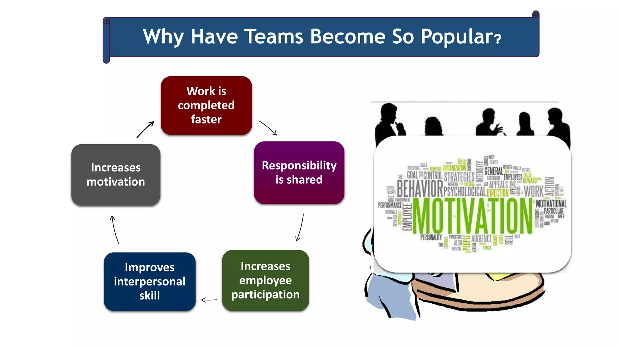 Work is
completed
faster
Responsibility
is shared
Increases
employee
participation
Improves
interpersonal
skill
Increases
motivation
Why Have Teams Become So Popular?
 