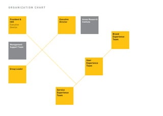 ORGANIZATION CHART 
Group Leader 
Executive 
Director 
Annex Research Institute 
Executive 
Director 
President & 
CEO 
Management 
Support Team 
Service 
Experience 
Team 
User 
Experience 
Team 
Brand 
Experience 
Team  
