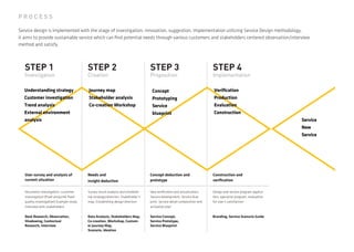Service design is implemented with the stage of investigation, innovation, suggestion, implementation utilizing Service Design methodology, 
it aims to provide sustainable service which can find potential needs through various customers and stakeholders centered observation/interview method and satisfy. 
Investigation 
Desk Research, Observation, 
Shadowing, Contextual 
Research, Interview 
Branding, Service Scenario Guide 
Creation 
User survey and analysis of current situation 
Construction and 
verification 
Document investigation, customer investigation (fixed amount& fixed quality investigation) Example study, interview with stakeholders 
Design and service program application, operation program, evaluation for users satisfaction 
STEP 1 
STEP 2 
Implementation 
STEP 4 
Proposition 
STEP 3 
Data Analysis, Stakeholders Map, Co-creation, Workshop, Customer Journey Map, 
Scenario, Ideation 
Needs and 
insight deduction 
Survey result analysis and establishing strategy/direction, Stakeholders map, Establishing design direction 
Service Concept, 
Service Prototype, 
Service Blueprint 
Concept deduction and 
prototype 
Idea verification and actualization, Service development, Service blue print, Service detail composition and activation plan 
Service 
New 
Service 
PROCESS 
Understanding strategy 
Customer investigation 
Trend analysis 
External environment analysis 
Journey map 
Stakeholder analysis 
Co-creation Workshop 
Verification 
Production 
Evaluation 
Construction 
Concept 
Prototyping 
Service 
blueprint  