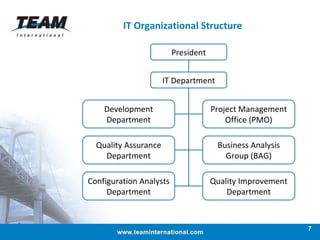 IT Organizational Structure President IT Department Development Department Quality Assurance Department Configuration Analysts Department Project Management Office (PMO) Business Analysis Group (BAG) Quality Improvement Department 