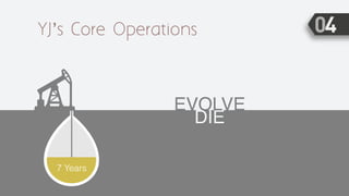 YJ’s Core Operations
7 Years
DIE
EVOLVE
 