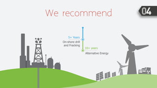 We recommend
On-shore drill
Alternative Energy
10+ years
5+ Years
and Fracking
 