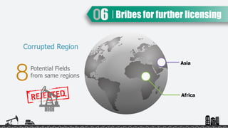 Asia
Africa
Bribes for further licensing
Potential Fields
from same regions
HHH
Corrupted Region
8
 