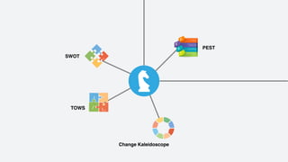 SWOT
Change Kaleidoscope
TOWS
S
WO
T
S
WO
T
PEST
P
 
