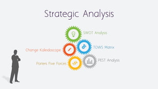 Strategic Analysis
SWOT Analysis
Change Kaleidoscope
TOWS Matrix
Porters Five Forces
PEST Analysis
 
