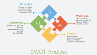 Weakness
Lack of funding
Management in DrillIT
Absence of CFO
Unstable Location
Threats
7 years reserve
Government Inspection
Bribes and Protest
Unstable prices and rates
Strengths
Potential new ﬁelds
Low record of failure
Superior CSR image
Specialized focus
Opportunity
Other 8 Oil and gas ﬁelds
Fracking
Success with EEE, FFF
and GGG
Farm-Out Offer
S
WO
T
SWOT Analysis
 