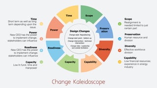 Change Kaleidoscope
Scope
Capability
Diversity
Preservation
Time
Power
Readiness
Capacity
Short term as well as long
term depending upon the
issue.
New CEO has the power
to implement change;
stakeholders can inﬂuence
New CEO has the power
to implement change;
stakeholders can inﬂuence
Low In fund, time and
manpower
Realignment is
needed limited to just
certain part
Human resource and
division
Low ﬁnancial resources;
experience in energy
industry
Effective workforce
division
Scope
Capability
Diversity
Preserv
ation
Time
Power
Readiness
Capacity
Design Changes
Change style: Repositioning
Change start point : bottom up
Change intervention : technical
intervention
Change roles : Leadership
and outside facilitation
=
+
+
- =
+
=
+
 