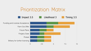 Funding and License Acceptance
Farm Out Offer
Future Plans
Forgery Case
Protest
Bribery for further licensing
0 2.5 5 7.5 10
Timing 3.5Likelihood 3Impact 3.5
Prioritization Matrix
 