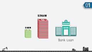 Bank Loan
$ 140 M
$ 214.4 M
 