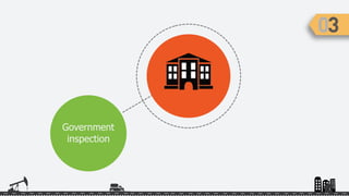Government
inspection
Politically
unstable
location
 