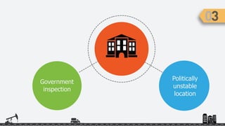 Government
inspection
Politically
unstable
location
 