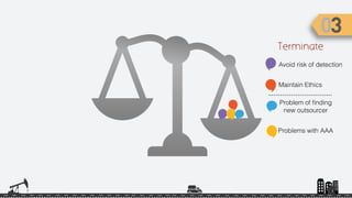 Avoid risk of detection
Problem of ﬁnding
new outsourcer
Terminate
Problems with AAA
Maintain Ethics
 