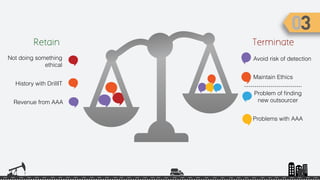 Avoid risk of detection
Problem of ﬁnding
new outsourcer
TerminateRetain
Problems with AAA
Maintain Ethics
History with DrillIT
Not doing something
ethical
Revenue from AAA
 