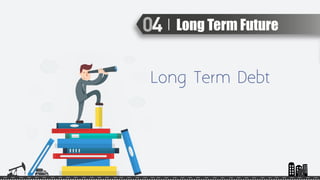 Long Term Debt
Long Term Future
 