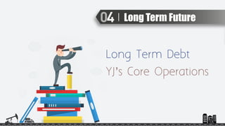 Long Term Debt
YJ’s Core Operations
Long Term Future
 