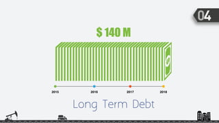 2015 2016 2017 2018
$ 140 M
Long Term Debt
 