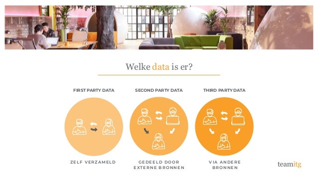 • Geautomatiseerde gepersonaliseerde marketingcampagnes die de klant overhalen te boeken en opnieuw te boeken en verhuurders
ontzorgen.
Welke data is er?
FIRST PARTY DATA SECOND PARTY DATA THIRD PARTY DATA
ZELF VERZAMELD GEDEELD DOOR
EX TERNE BRONNEN
V IA ANDERE
BRONNEN
 
