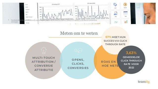 • Geautomatiseerde gepersonaliseerde marketingcampagnes die de klant overhalen te boeken en opnieuw te boeken en verhuurders
ontzorgen.
Meten om te weten
MULTI-TOUCH
ATTRIBUTION /
CONVERSIE
ATTRIBUTIE
OPENS,
CLICKS,
CONVERSIES
ROAS EN ROI:
HOE METEN?
67% MEET HUN
SUCCES VIA CLICK
THROUGH RATE
3,63%
GEMIDDELDE
CLICK THROUGH
RATE VOOR
2022
 