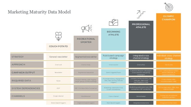 Marketing Maturity Data Model
STRATEGY
APPROACH
CAMPAIGN OUTPUT
SYSTEM DEPENDENCIES
REQUIRED DATA
CHANNELS
COUCH POTATO
RECREATIONAL
SPORTER
BEGINNING
ATHLETE
PROFESSIONAL
ATHLETE
General newsletter Segmented newsletter
Rule based campaign
strategy
Integrated cross
channel strategy
OLYMPIC
CHAMPION
Individual cross channel
strategy
One-to-all One-to-many One-to-some
Newsletter Segmented newsletter Event triggered flows
Purchase history, engagement
data, lead scoring, website
triggers
Product interest, click tagging,
target groups, RFM knowledge
None
ESP ESP, Purchase Data Connection
Single channel
Marketing automation tool,
E-com connecction
Multichannel Cross channel
Customer lifecycle campaigns,
cross channel retargeting
campaigns
One-to-few
(website) behavorial data, real
time geo, demo and
psychographics data
Marketing automation tool, CRM
connection, CDP connection
Omnichannel
One-to-one
1-on-1 personalised content
across channels, AI
recommendations
Cross channel data,
recommendation data
CDP orchestration, CRM, data
science insight
Contextual omnichannel
customer journeys
Static based triggers Segment based triggers Rule based triggers Integrated interactions Integrated orchestration
 