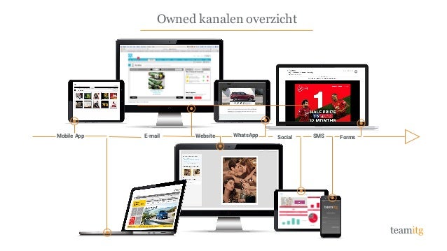 Website Social SMS
WhatsApp Forms
Mobile App E-mail
teamitg
Owned kanalen overzicht
 