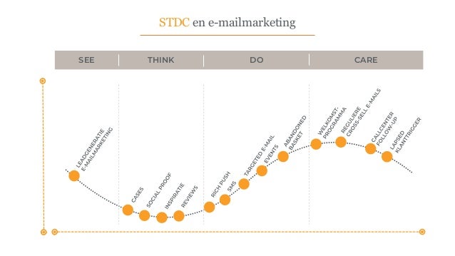 SEE THINK CARE
DO
STDC en e-mailmarketing
 