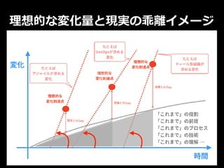 理想的な変化量と現実の乖離イメージ
 
