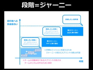 ※チームの活動単位であるスプリントの⻑さは
 チームのリズムを作るために固定
※多様なミッションを捉えるため
 ジャーニーの⻑さ(スプリントの数)は可変
段階=ジャーニー
 