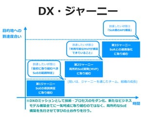 ※DXのミッションとして技術・プロセスのモダン化、新たなビジネス 
 モデル構築全てに⼀気呵成に取り組むのではなく、局所的なSoE
 構築を先⾏させて学びの⼟台作りを⾏う。
DX・ジャーニー
(狙いは、ジャーニーを通じたチーム、組織の成⻑)
 