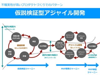選択の幅最⼤
（セットベース）
検証
計画
仮説⽴案
(モデル化)
検証
評価
価値探索
（正しいものを探す）
MVP特定
開発計画
(リリースプラ
ンニング)
スプリントプ
ランニング
スプリント
開発
スプリント
レビュー
スプリント
レトロスペクティ
ブ
MVP検証
アジャイル開発
（正しくつくる）
次の検証計画
(価値探索)へ
選択の振れ幅最⼩
（ポイントベース）
仮説検証型アジャイル開発
不確実性が⾼いプロダクトづくりでのパターン
仮説検証ジャーニー MVP開発ジャーニー MVP検証
ジャーニー
 