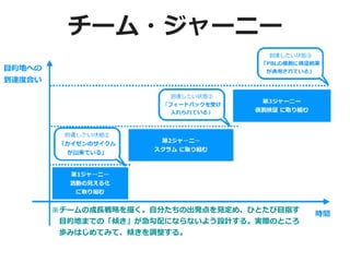 チーム・ジャーニー
※チームの成⻑戦略を描く。⾃分たちの出発点を⾒定め、ひとたび⽬指す
 ⽬的地までの「傾き」が急勾配にならないよう設計する。実際のところ
 歩みはじめてみて、傾きを調整する。
 