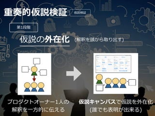 重奏的仮説検証
仮説の外在化
第1段階
プロダクトオーナー1⼈の
解釈を⼀⽅的に伝える
仮説キャンバスで仮説を外在化
(誰でも表明が出来る)
(解釈を頭から取り出す)
仮説検証
 