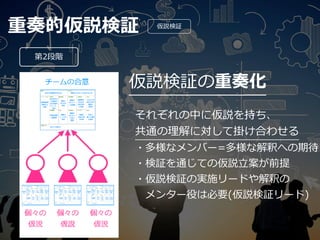 重奏的仮説検証
仮説検証の重奏化
第2段階
それぞれの中に仮説を持ち、
共通の理解に対して掛け合わせる
・多様なメンバー=多様な解釈への期待
・検証を通じての仮説⽴案が前提
・仮説検証の実施リードや解釈の
 メンター役は必要(仮説検証リード)
仮説検証
 