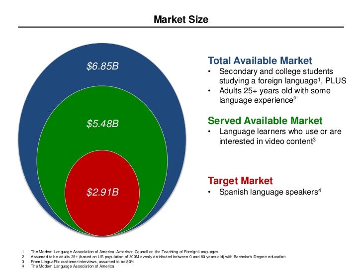 Market Size Total Available Market