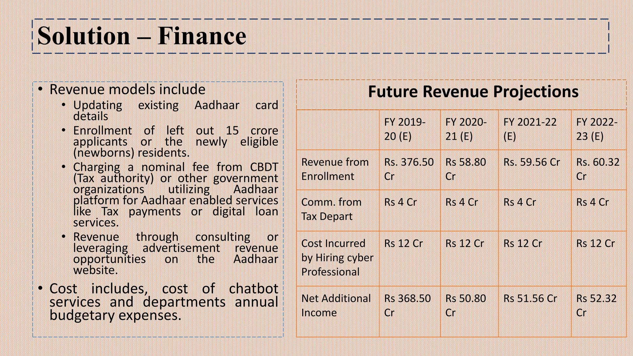 Solution – Finance
• Revenue models include
• Updating existing Aadhaar card
details
• Enrollment of left out 15 crore
applicants or the newly eligible
(newborns) residents.
• Charging a nominal fee from CBDT
(Tax authority) or other government
organizations utilizing Aadhaar
platform for Aadhaar enabled services
like Tax payments or digital loan
services.
• Revenue through consulting or
leveraging advertisement revenue
opportunities on the Aadhaar
website.
• Cost includes, cost of chatbot
services and departments annual
budgetary expenses.
FY 2019-
20 (E)
FY 2020-
21 (E)
FY 2021-22
(E)
FY 2022-
23 (E)
Revenue from
Enrollment
Rs. 376.50
Cr
Rs 58.80
Cr
Rs. 59.56 Cr Rs. 60.32
Cr
Comm. from
Tax Depart
Rs 4 Cr Rs 4 Cr Rs 4 Cr Rs 4 Cr
Cost Incurred
by Hiring cyber
Professional
Rs 12 Cr Rs 12 Cr Rs 12 Cr Rs 12 Cr
Net Additional
Income
Rs 368.50
Cr
Rs 50.80
Cr
Rs 51.56 Cr Rs 52.32
Cr
Future Revenue Projections
 