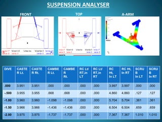 SUSPENSION ANALYSER
FRONT TOP A-ARM
ANALYSIS
DIVE CASTE
R Lt.
CASTE
R Rt.
CAMBE
R Lt.
CAMBE
R
Rt.
RC Lt/
RT,in
LT
RC Lt/
RT,in
RT
RC
Ht,
In LT
RC Ht,
In RT
SCRU
B
In LT
SCRU
B
In RT
.000 3.951 3.951 .000 .000 .000 .000 3.997 3.997 .000 .000
-.500 3.955 3.955 .668 .668 .000 .000 4.860 4.860 .127 .127
-1.00 3.960 3.960 -1.098 -1.098 .000 .000 5.704 5.704 .361 .361
-1.50 3.966 3.966 -1.436 -1.436 .000 .000 6.504 6.504 .659 .659
-2.00 3.975 3.975 -1.737 -1.737 .000 .000 7.367 7.367 1.010 1.010
 