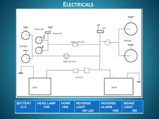 ELECTRICALS
BATTERY
12 V
HEAD LAMP
15W
HORN
10W
REVERSE
LIGHT
3W LED
REVERSE
ALARM
10W
BRAKE
LIGHT
5W
 