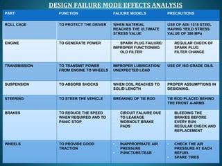 DESIGN FAILURE MODE EFFECTS ANALYSIS
PART FUNCTION FALIURE MODELS PRECAUTIONS
ROLL CAGE TO PROTECT THE DRIVER WHEN MATERIAL
REACHES THE ULTIMATE
STRESS VALUE
USE OF AISI 1018 STEEL
HAVING YEILD STRESS
VALUE OF 386 MPa
ENGINE TO GENERATE POWER • SPARK PLUG FAILURE/
IMPROPER FUNCTIONING
• OLD FILTER
• REGULAR CHECK OF
SPARK PLUG
• FILTER CHANGE
TRANSMISSION TO TRANSMIT POWER
FROM ENGINE TO WHEELS
IMPROPER LUBRICATION/
UNEXPECTED LOAD
USE OF ISO GRADE OILS.
SUSPENSION TO ABSORB SHOCKS WHEN COIL REACHES TO
SOLID LENGTH
PROPER ASSUMPTIONS IN
DESIGNING.
STEERING TO STEER THE VEHICLE BREAKING OF TIE ROD TIE ROD PLACED BEHIND
THE FRONT A-ARMS
BRAKES TO REDUCE THE SPEED
WHEN REQUIRED AND TO
PANIC STOP
• CIRCUIT FALIURE DUE
TO LEAKAGE
• WORNOUT BRAKE
PADS
• BLEEDING THE
BRAKES BEFORE
EVERY RUN
• REGULAR CHECK AND
REPLACEMENT
WHEELS TO PROVIDE GOOD
TRACTION
• INAPPROPRIATE AIR
PRESSURE
• PUNCTURE/TEAR
• CHECK THE AIR
PRESSURE AT EACH
REFUEL
• SPARE TIRES
 
