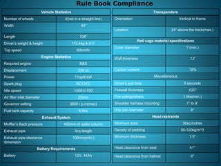 Vehicle Statistics
Number of wheels 4(not in a straight line)
Width 64”
Length 108”
Driver’s weight & height 113.4kg & 6’3”
Top speed 60km/hr
Engine Statistics
Required engine B&S
Displacement 338 cc
Power 11hp/8 kW
Spark plug RC12YC
Idle speed 1300+/-100
Air filter inlet diameter 22mm
Governor setting 3600 r.p.m(max)
Fuel tank capacity 6 litre
Exhaust System
Muffler’s Back pressure 450mm of water column
Exhaust pipe Any length
Exhaust pipe clearance
dimension
100mm(min.)
Battery Requirements
Battery 12V, 44Ah
Transponders
Orientation Vertical to frame
Location 24” above the track(max.)
Roll cage material specifications
Outer diameter 1”(min.)
Wall thickness .12”
Carbon content .18%
Miscellaneous
Driver’s exit time 5 seconds
Firewall thickness .020”
Fire extinguishers 1 litre(min.)
Shoulder harness mounting 7” to 9”
Drip pan diameter 8”
Head restraints
Minimum area 36sq inches
Density of padding 50-100kg/m^3
Minimum thickness 1.5”
Head clearance from seat 41”
Head clearance from helmet 6”
Rule Book Compliance
 