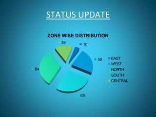 STATUS UPDATE
10
59
68
84
39
ZONE WISE DISTRIBUTION
EAST
WEST
NORTH
SOUTH
CENTRAL
 