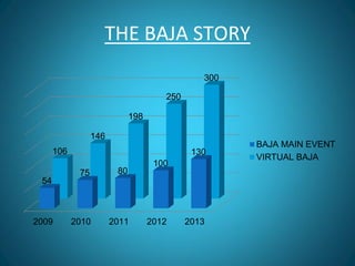 THE BAJA STORY
2009 2010 2011 2012 2013
54
75 80
100
130106
146
198
250
300
BAJA MAIN EVENT
VIRTUAL BAJA
 