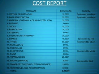 COST REPORT
PARTICULAR Bill Amt in Rs Currently
1. VIRTUAL REGISTRATION 15,000/- Sponsored by college
2. BAJA REGISTRATION 35,000/- Sponsored by college
3. MATERIAL (CHROMOLY OR MILD STEEL 1024) 35,000/-
4. FORGING 3,000/-
5. TOOLS 25,000/-
6. FABRICATION 25,000/-
7. STEERING 5,500/-
8. SUSPENSION & ASSEMBLY 30,000/-
9. BRAKES 16,330/- Sponsored by TVS
10. TYRES 60,000/- Sponsored by CEAT
11. NUTS&BOLTS 3,000/-
12. FIBERGLASS 5,000/-
13. ELECTRICALS 4,000/- Sponsored by Minda
14. PAINT 5,000/-
15. TRANSMISSION
16. ENGINE (SERVICE)
17.TRANSPORT TO VENUE ( WITH INSURANCE)
18. TEAM TRAVEL AND ACCOMODATION
25,000/-
6000/-
25000/-
60000/-
TOTAL 3,82,300
Sponsored by B&S
 