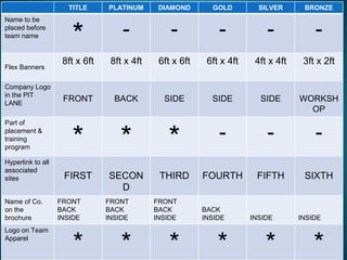 TITLE PLATINUM DIAMOND GOLD SILVER BRONZE
Name to be
placed before
team name
* - - - - -
Flex Banners
8ft x 6ft 8ft x 4ft 6ft x 6ft 6ft x 4ft 4ft x 4ft 3ft x 2ft
Company Logo
in the PIT
LANE
FRONT BACK SIDE SIDE SIDE WORKSH
OP
Part of
placement &
training
program * * * - - -
Hyperlink to all
associated
sites FIRST SECON
D
THIRD FOURTH FIFTH SIXTH
Name of Co.
on the
brochure
FRONT
BACK
INSIDE
FRONT
BACK
INSIDE
FRONT
BACK
INSIDE
BACK
INSIDE INSIDE INSIDE
Logo on Team
Apparel
* * * * * *
 