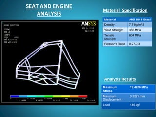 SEAT AND ENGINE
ANALYSIS
Material AISI 1018 Steel
Density 7.7 Kg/m^3
Yield Strength 386 MPa
Tensile
Strength
634 MPa
Poisson's Ratio 0.27-0.3
Material Specification
Analysis Results
Maximum
Stress
19.4926 MPa
Maximum
Displacement
0.3291 mm
Load 146 kgf
 