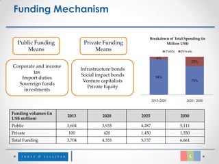 Funding Mechanism

                                                          Breakdown of Total Spending (in
   Public Funding               Private Funding                   Million US$)
       Means                         Means                            Public   Private

                                                                6%
                                                                                       25%
Corporate and income
                               Infrastructure bonds
         tax
                               Social impact bonds              94%
   Import duties
                                Venture capitalists                                    75%
  Sovereign funds
                                  Private Equity
    investments

                                                              2013-2020           2020 - 2030


Funding volumes (in
                       2013              2020         2025                     2030
US$ million)
Public                 3,604            3,935         4,287                    5,111
Private                100               420          1,450                    1,550
Total Funding          3,704            4,355         5,737                    6,661
 