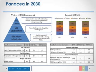 Panacea in 2030

          Vision of ESS Framework                                                                 Projected GDP Split

                                A conductive and risk-embracing                    Agriculture   Primary      Secondary    Services       Others
                                culture and environment for local
                                                                                       5%                     4%                     3%
                                        entrepreneurship
                                                                                       25%                   31%                    41%
                                                                                       15%
                                       New challengers in the global                                         24%
                                              marketplace                              30%                                          28%
                                                                                                             23%
                                                                                                                                    18%
                                                                                       25%                   18%                     9%
                                                  Highly educated
                                               workforce with a strong                 2013                  2020F                  2030F
                                              foundation in Science and
                                                       Math.


Key Performance Indicators      2011       2020 (Est.)   2030 (Est.)      Key Performance Indicators          2011    2020 (Est.)     2030 (Est.)
                        SME Indicators                                                              Economic Indicators

SME Contribution to GDP (%)     36.2           38            45           GDP growth (%)                       4.5        5.5               6.5
                                                                          TFP growth (annual %)                N.A.       5.0               5.5
                       Social Indicators
                                                                                                  Innovation Indicators
Population below poverty line   28.9           25            20
                                                                          Exports of High-tech Products (%
                       Budget Indicators                                                                      20.2        23                36
                                                                          of total exports)
Budget Surplus                  6.2           3.5           4.0           R&D Spending (% of GDP)              1.6        1.8               2.2
 