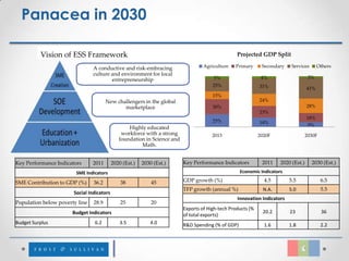Panacea in 2030

          Vision of ESS Framework                                                                 Projected GDP Split

                                A conductive and risk-embracing                    Agriculture   Primary      Secondary    Services       Others
                                culture and environment for local
                                                                                       5%                     4%                     3%
                                        entrepreneurship
                                                                                       25%                   31%                    41%
                                                                                       15%
                                       New challengers in the global                                         24%
                                              marketplace                              30%                                          28%
                                                                                                             23%
                                                                                                                                    18%
                                                                                       25%                   18%                     9%
                                                  Highly educated
                                               workforce with a strong                 2013                  2020F                  2030F
                                              foundation in Science and
                                                       Math.


Key Performance Indicators      2011       2020 (Est.)   2030 (Est.)      Key Performance Indicators          2011    2020 (Est.)     2030 (Est.)
                        SME Indicators                                                              Economic Indicators

SME Contribution to GDP (%)     36.2           38            45           GDP growth (%)                       4.5        5.5               6.5
                                                                          TFP growth (annual %)                N.A.       5.0               5.5
                       Social Indicators
                                                                                                  Innovation Indicators
Population below poverty line   28.9           25            20
                                                                          Exports of High-tech Products (%
                       Budget Indicators                                                                      20.2        23                36
                                                                          of total exports)
Budget Surplus                  6.2           3.5           4.0           R&D Spending (% of GDP)              1.6        1.8               2.2
 