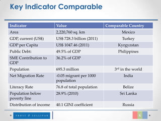 Key Indicator Comparable

Indicator                Value                      Comparable Country
Area                     2,220,760 sq. km                   Mexico
GDP, current (US$)       US$ 728.3 billion (2011)           Turkey
GDP per Capita           US$ 1047.46 (2011)               Kyrgyzstan
Public Debt:             49.5% of GDP                     Philippines
SME Contribution to      36.2% of GDP
GDP
Population               695.3 million                  3rd in the world
Net Migration Rate       -0.05 migrant per 1000              India
                         population
Literacy Rate            76.8 of total population           Belize
Population below         28.9% (2010)                      Sri Lanka
poverty line
Distribution of income   40.1 GINI coefficient              Russia
 