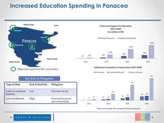 Increased Education Spending in Panacea


                                                                                          Financial Support for Education
                                                                                                     (2013-2030)
                                                                                                 (in million US$)

                                                                                           Student Bursaries          Student Scholarships

                                                                                                                                                                  3,400

                                                                                                                                      2,400


                                                                                                      1,000                                               850
                                                                                                                          600
                                                               50          200               250


                                                                    2013                           2018                         2025                        2030


                                                                                 Additional Cumulative Construction (2013-2030)
          Major focus point for S&T universities
                                                                                      University          Vocational Schools*          Primary Schools

                                                                                                                                                                   850
                  Key Risks & Mitigations
                                                                                                                                         600
Type of Risk         Risk Probability    Mitigation

Lack of vocational   Low                 Overseas tie-up                                                     250
teachers                                                                                                                        120                 150     170
                                                                                                                         84
                                                                                 50          40      50
Low enrollments      High                Financial bursaries        7      10

                                         and scholarships
                                                                        2013                        2018                        2025                       2030

                                                                                      *Does not include 24 vocational schools planned
 